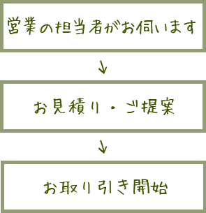 営業担当がお伺いし、お見積り・ご提案し、お取引開始します